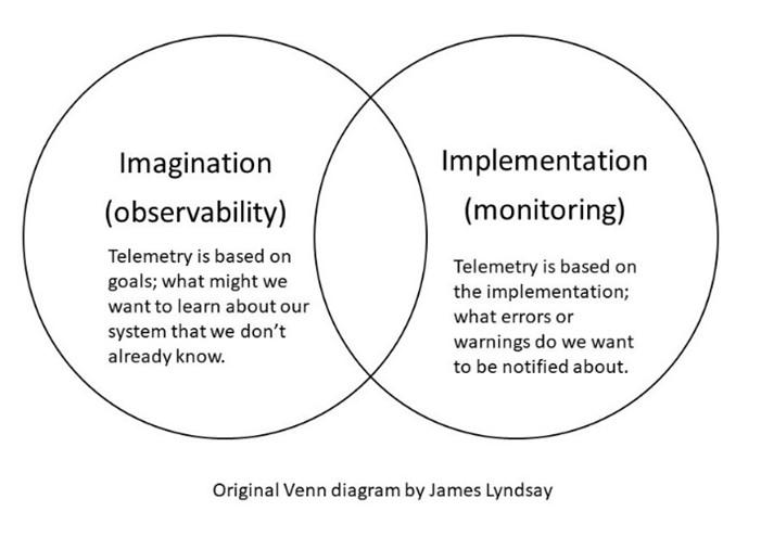 Venn diagram showing imagination (observability) with implementation (monitoring)