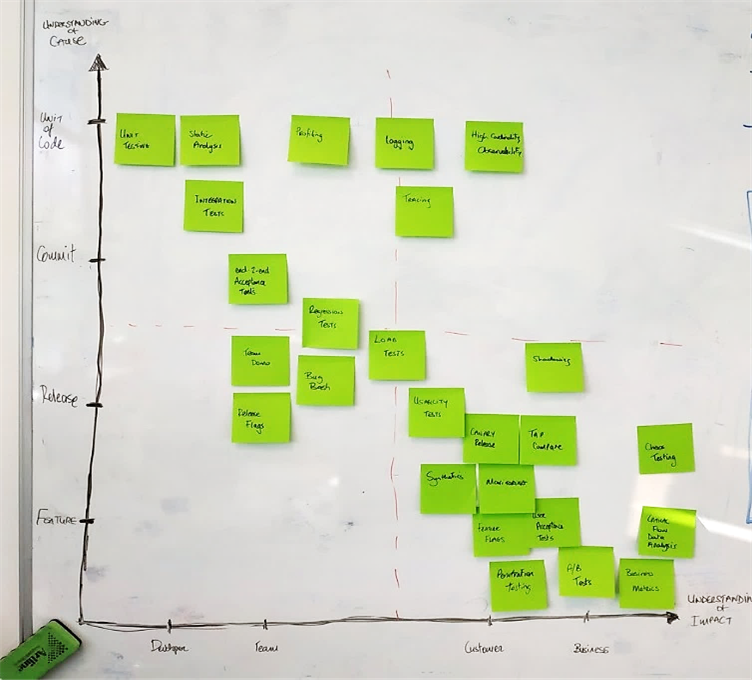 white board with sticky notes